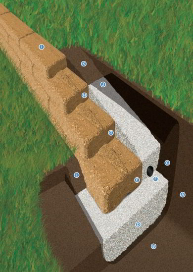 Retaining Wall Installation Diagram Retaining Wall Installation Diagram